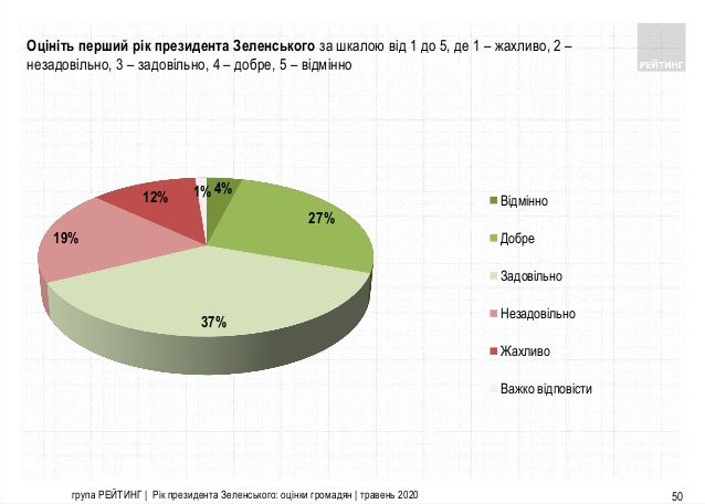 рейтинг Зеленского май 2020 таблица